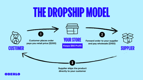 The Ultimate Guide to Dropshipping: How to Start Your Own Profitable Online Business on a Budget